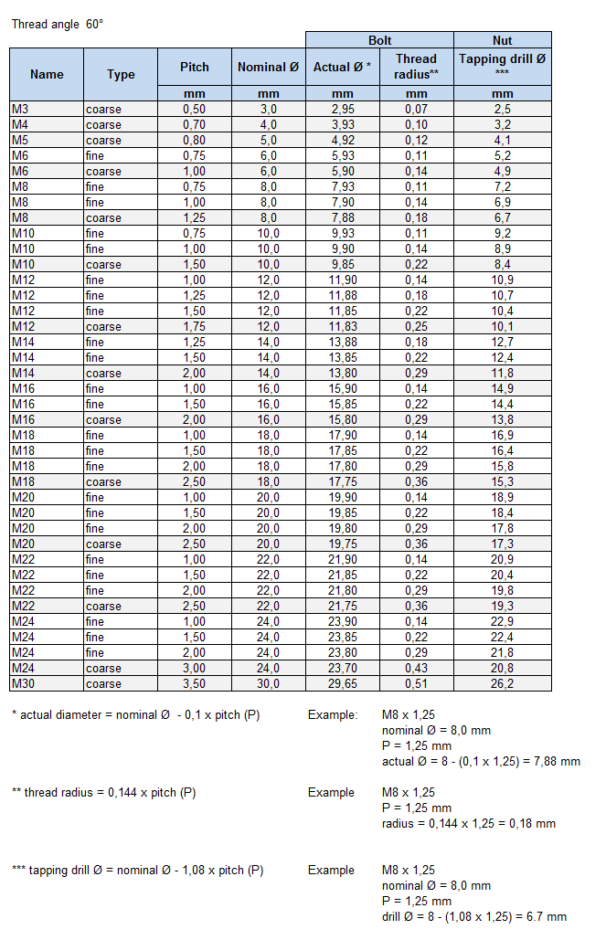 ISO Metric screw thread table