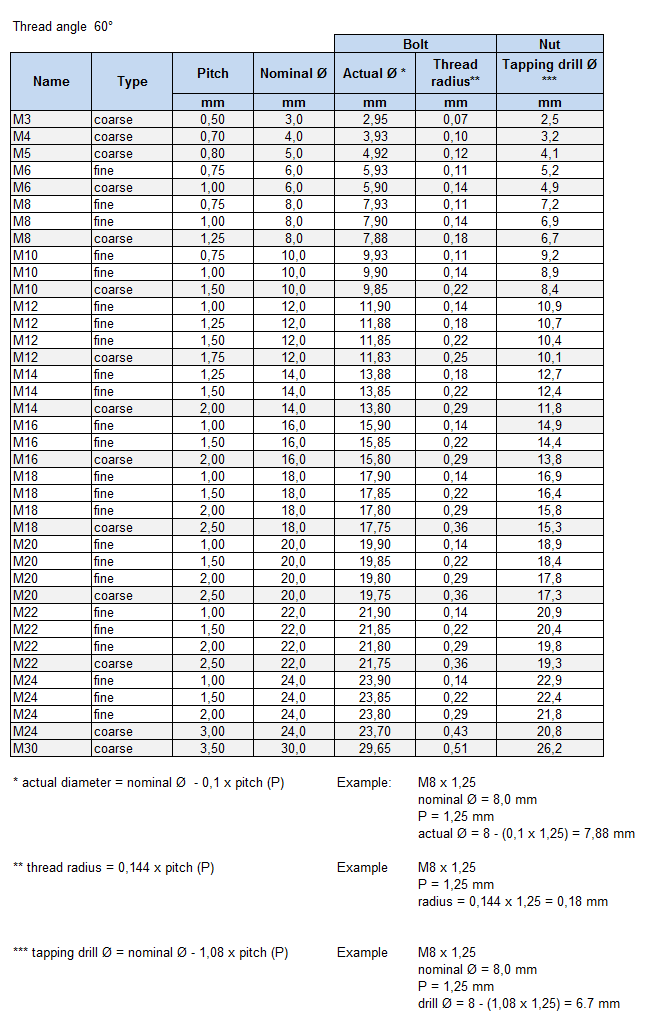 Maryland Metric Thread Chart